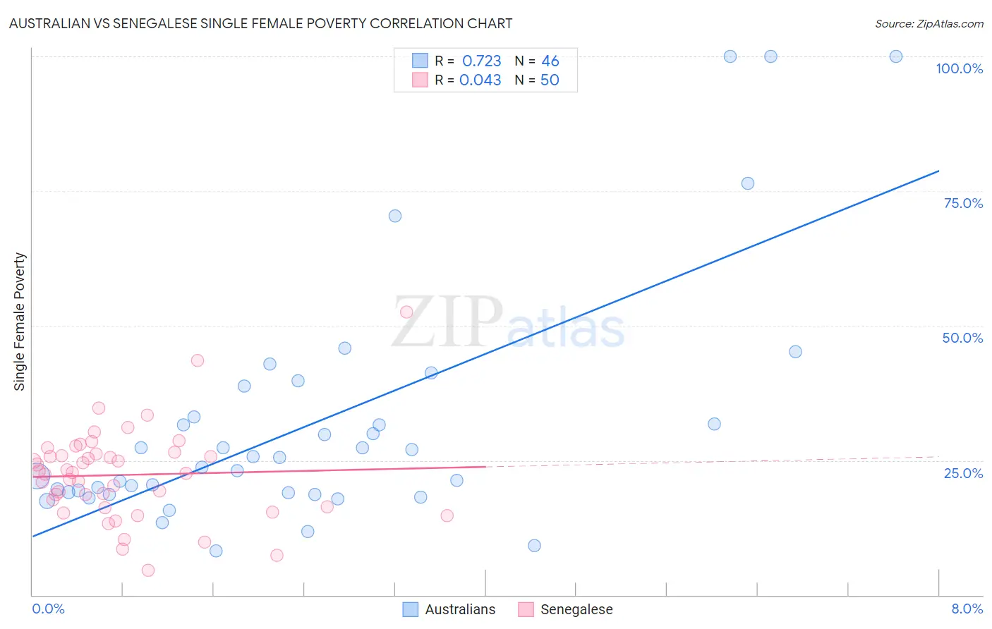 Australian vs Senegalese Single Female Poverty