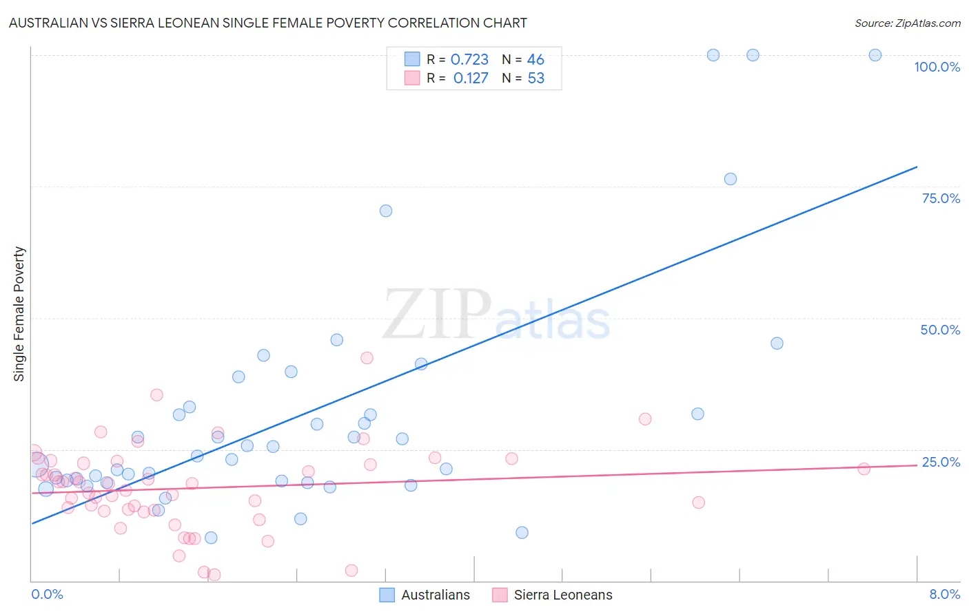 Australian vs Sierra Leonean Single Female Poverty