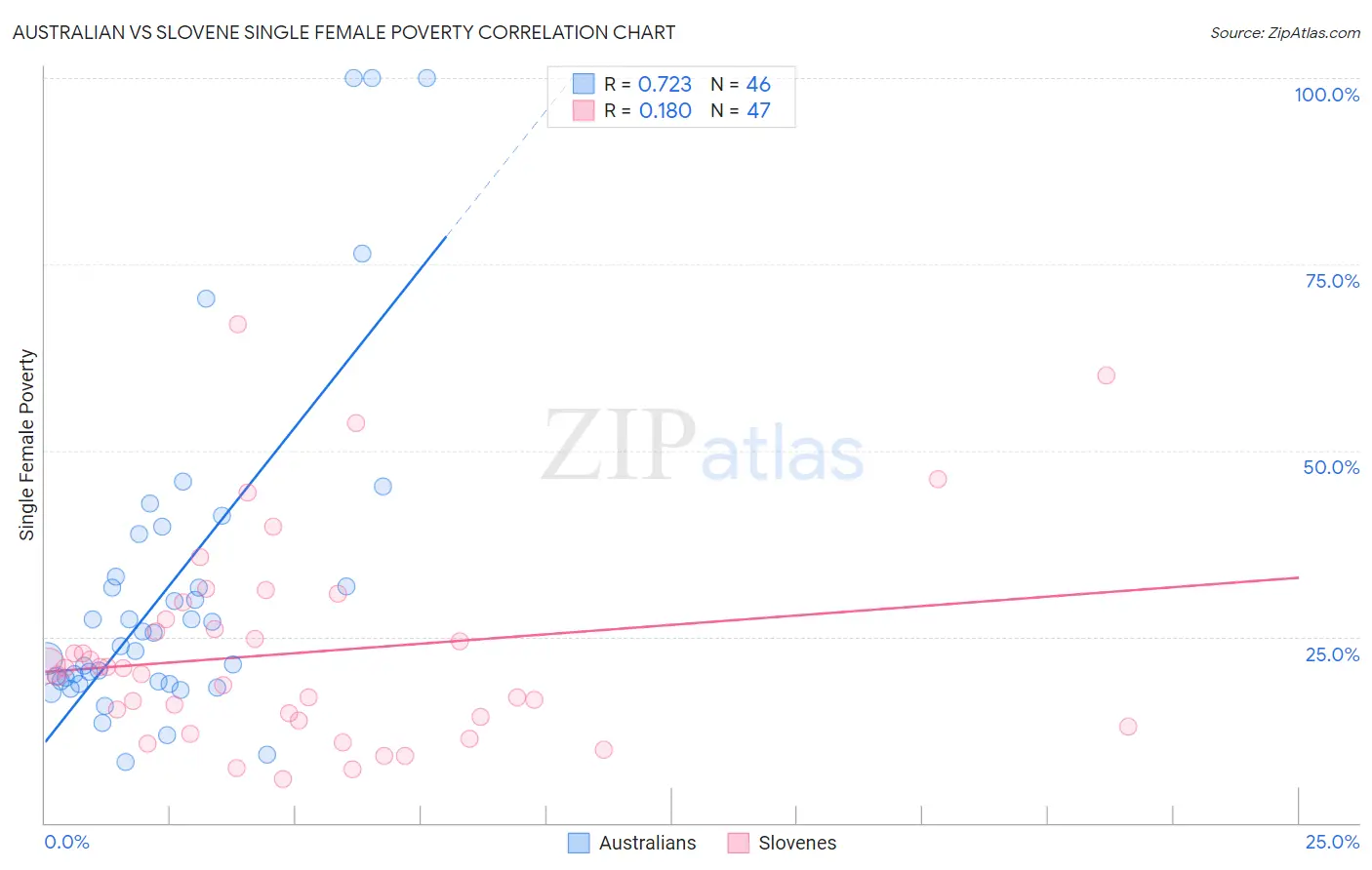 Australian vs Slovene Single Female Poverty
