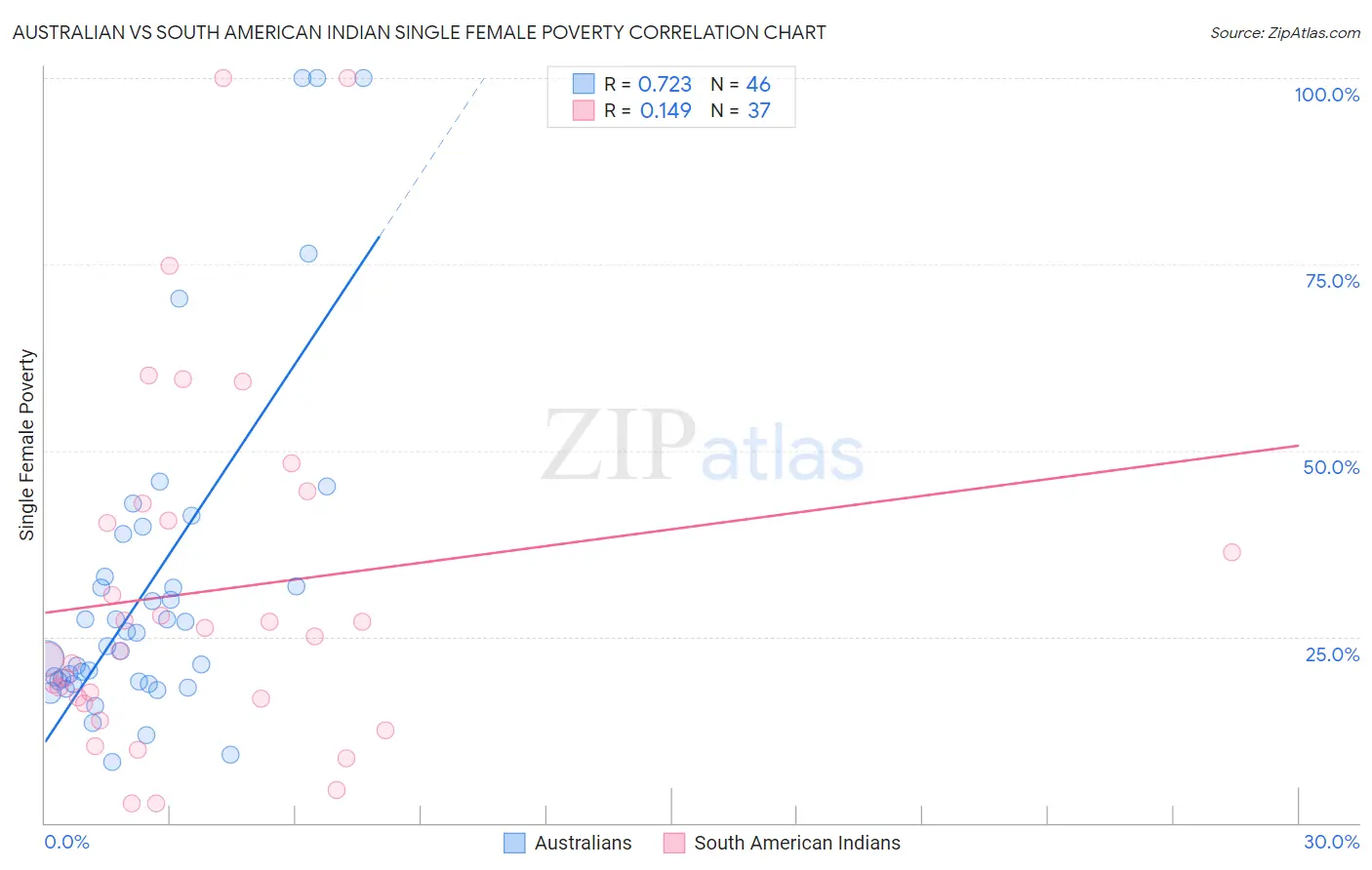 Australian vs South American Indian Single Female Poverty