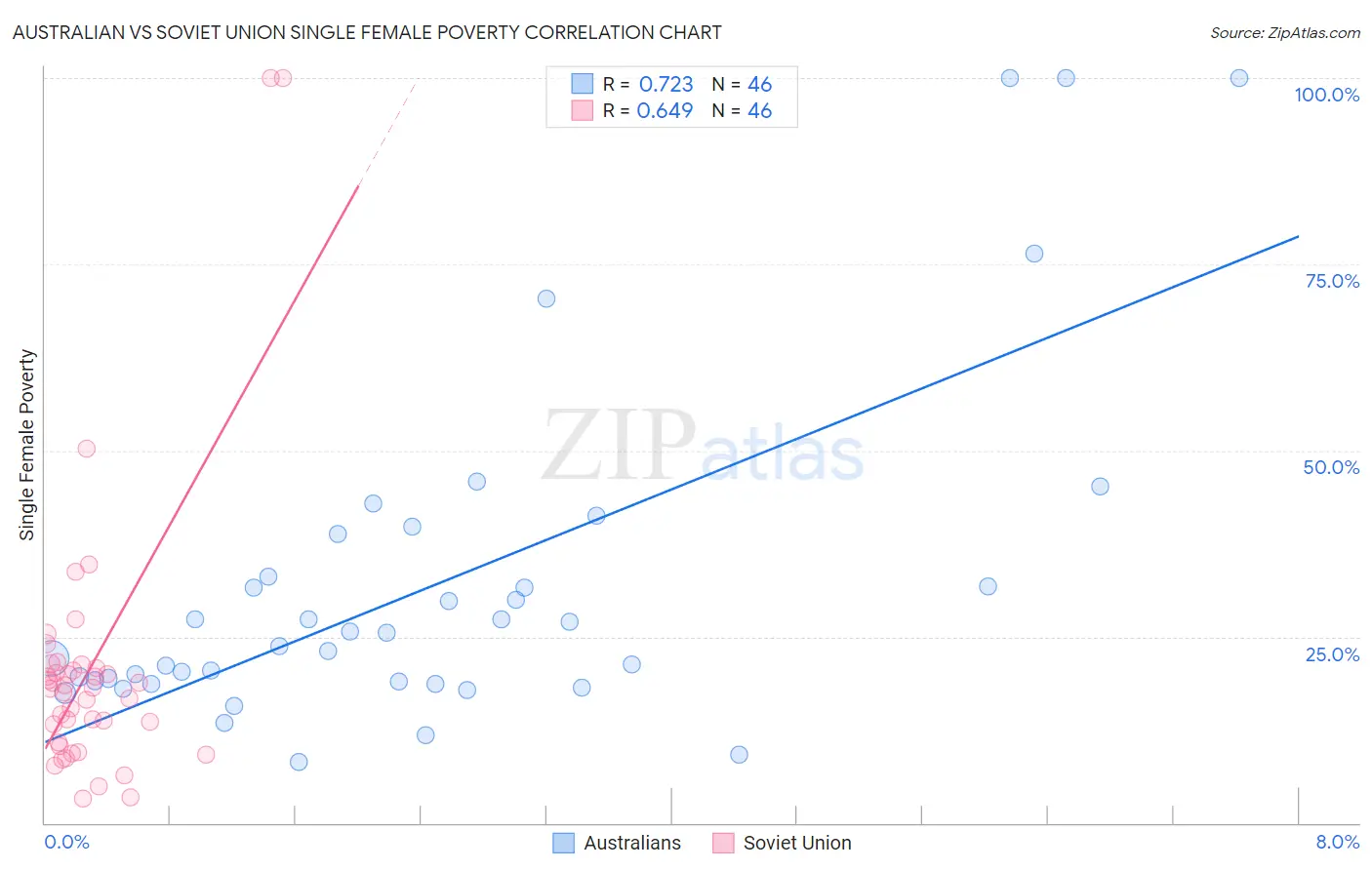 Australian vs Soviet Union Single Female Poverty