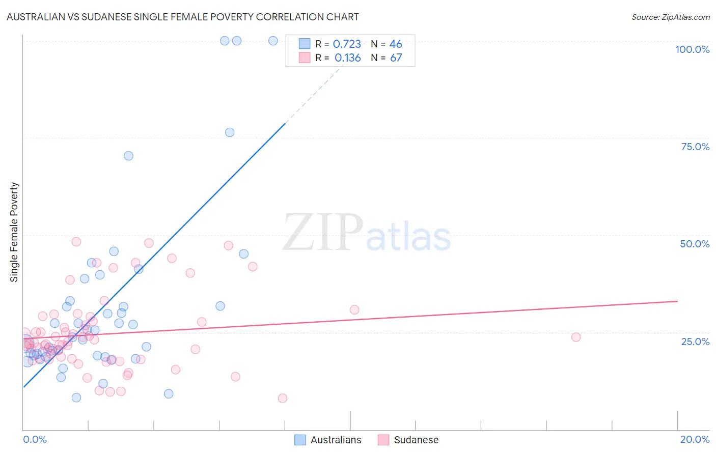 Australian vs Sudanese Single Female Poverty