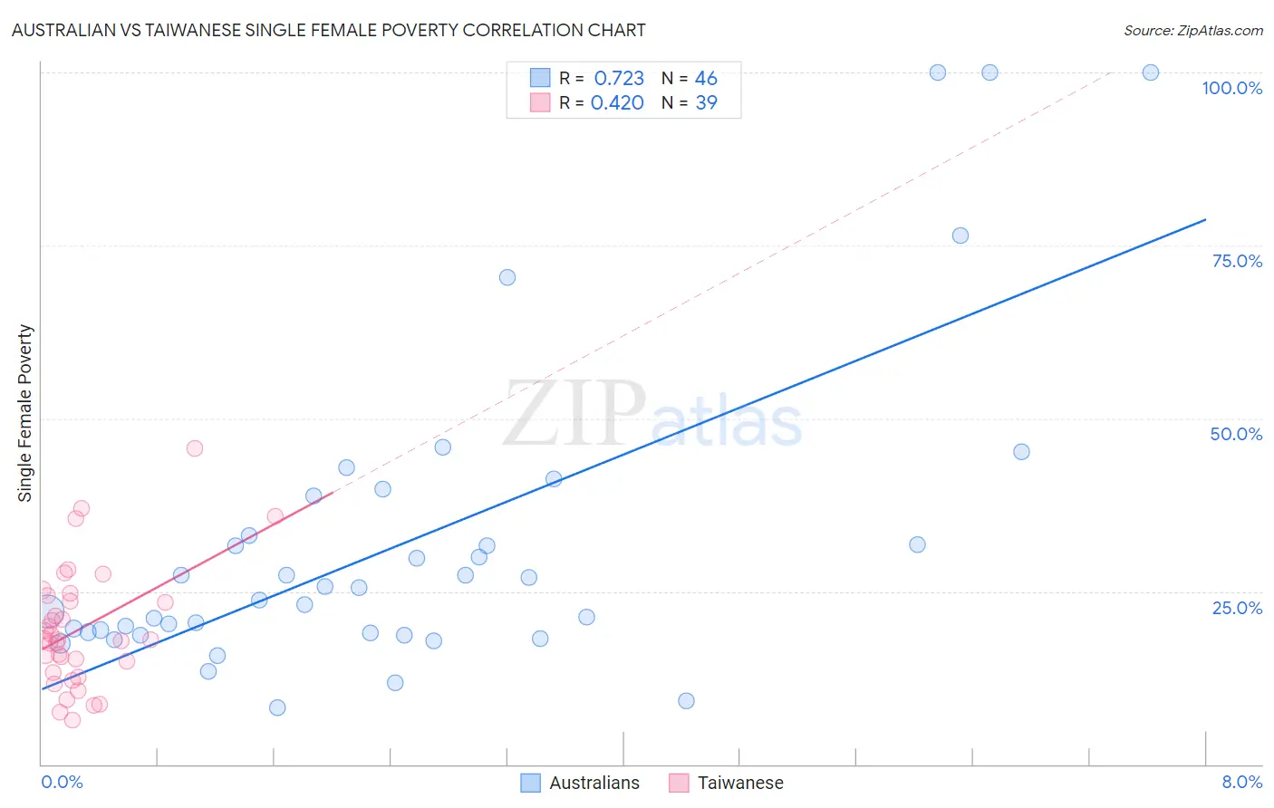 Australian vs Taiwanese Single Female Poverty