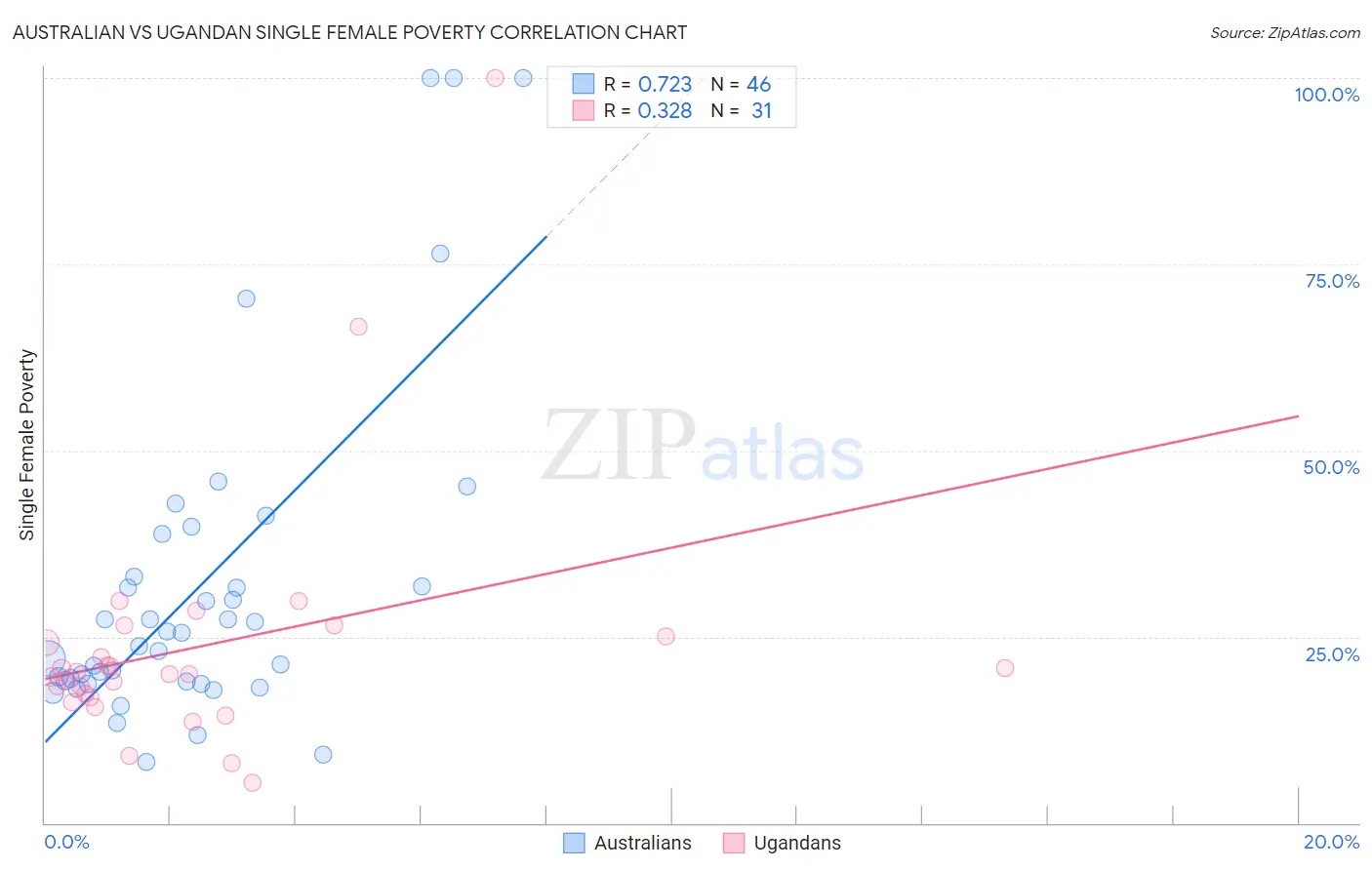 Australian vs Ugandan Single Female Poverty