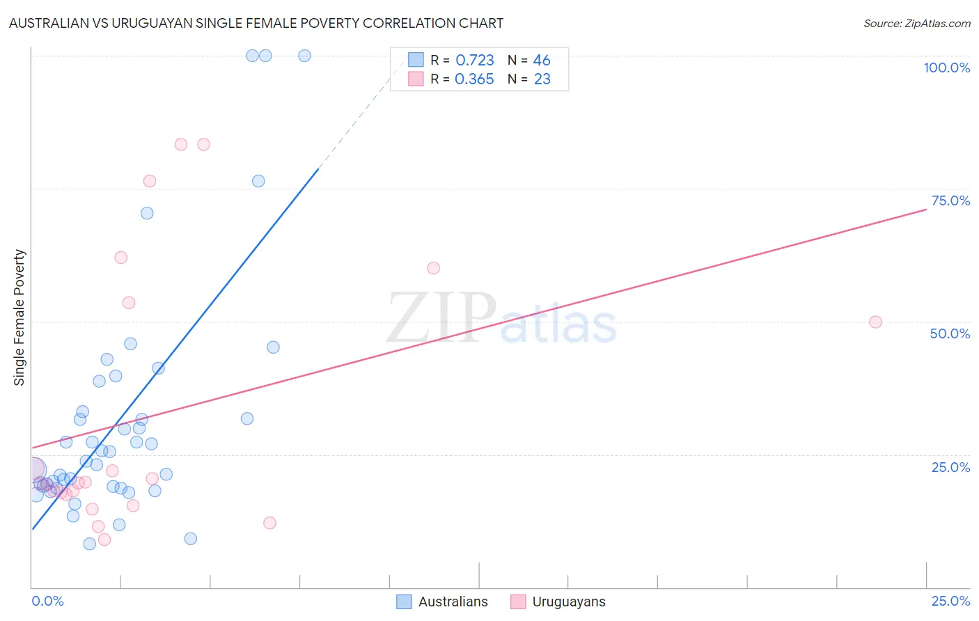 Australian vs Uruguayan Single Female Poverty