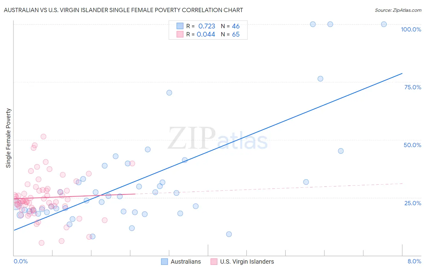 Australian vs U.S. Virgin Islander Single Female Poverty