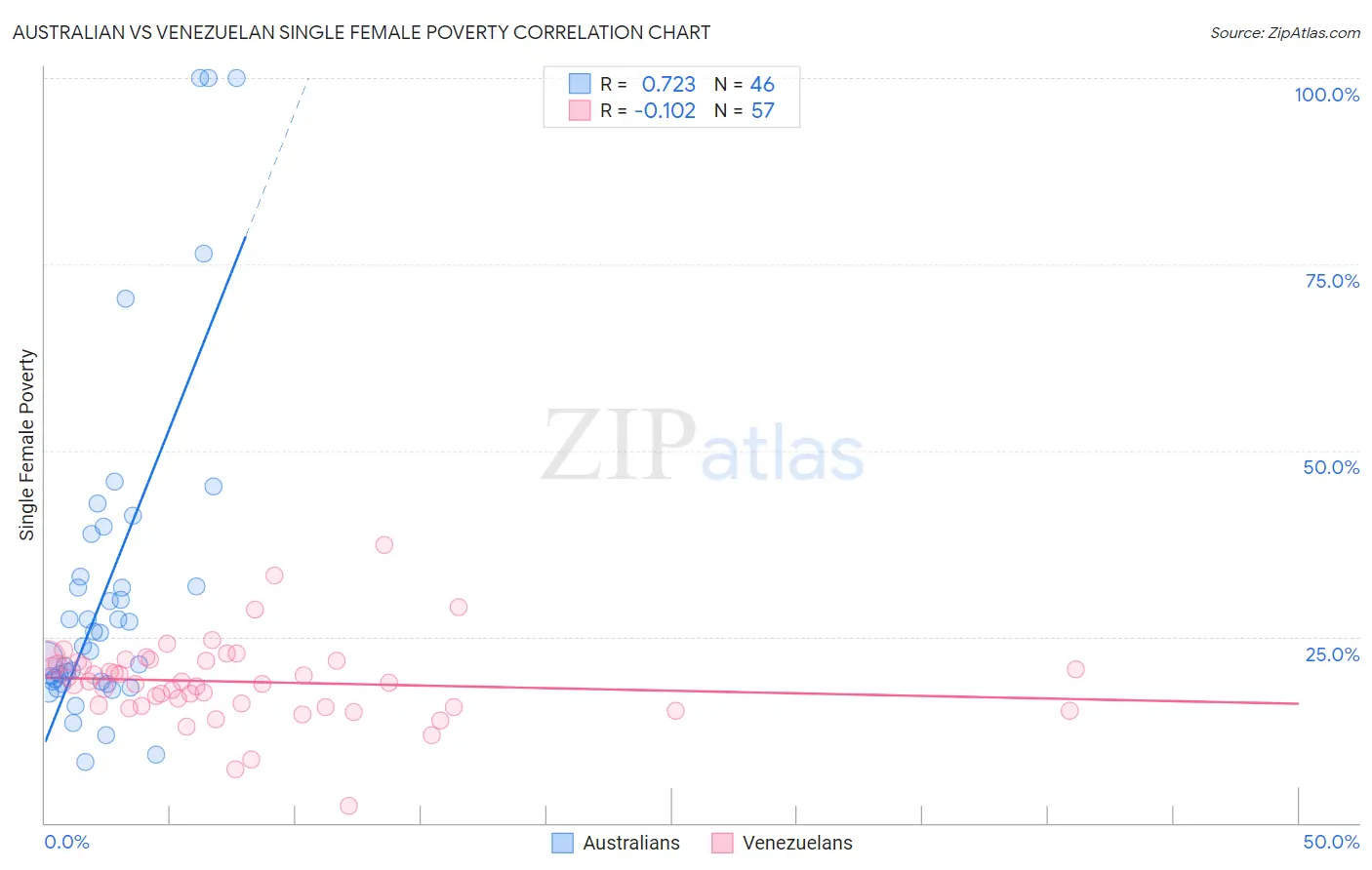 Australian vs Venezuelan Single Female Poverty