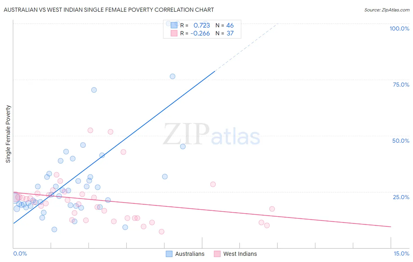 Australian vs West Indian Single Female Poverty