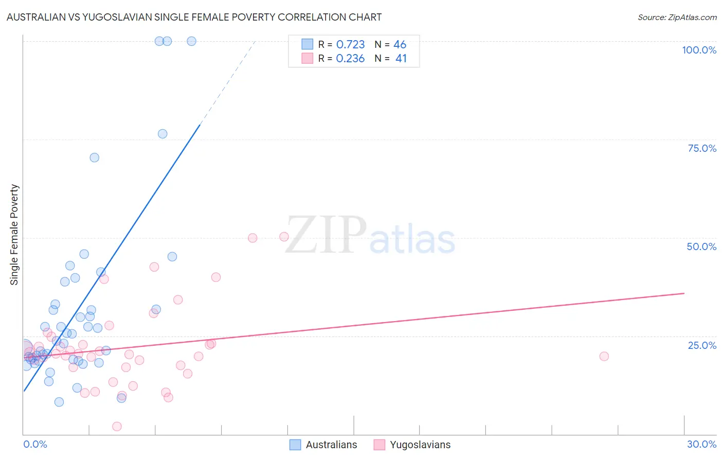 Australian vs Yugoslavian Single Female Poverty