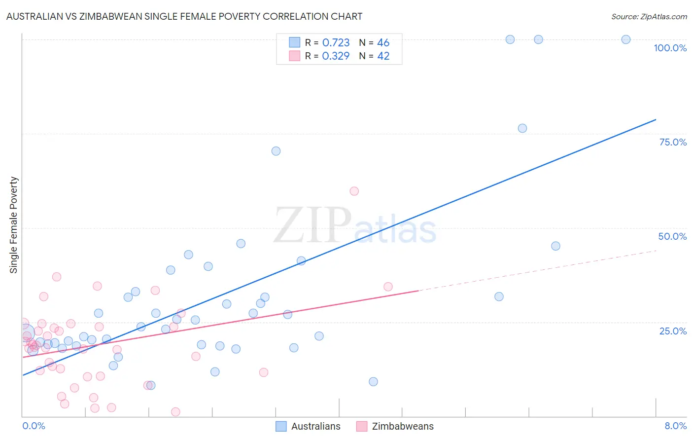 Australian vs Zimbabwean Single Female Poverty