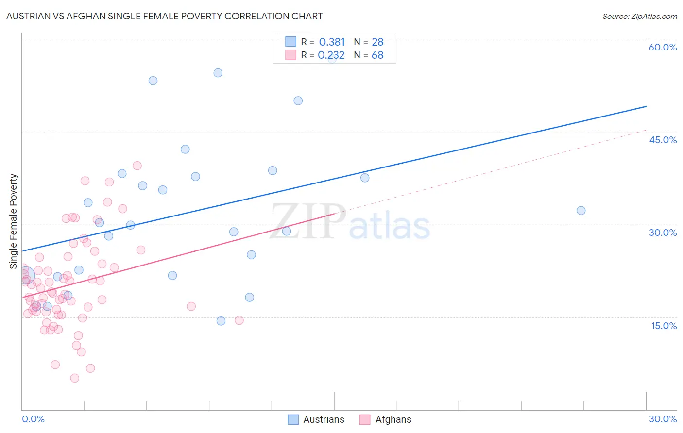 Austrian vs Afghan Single Female Poverty