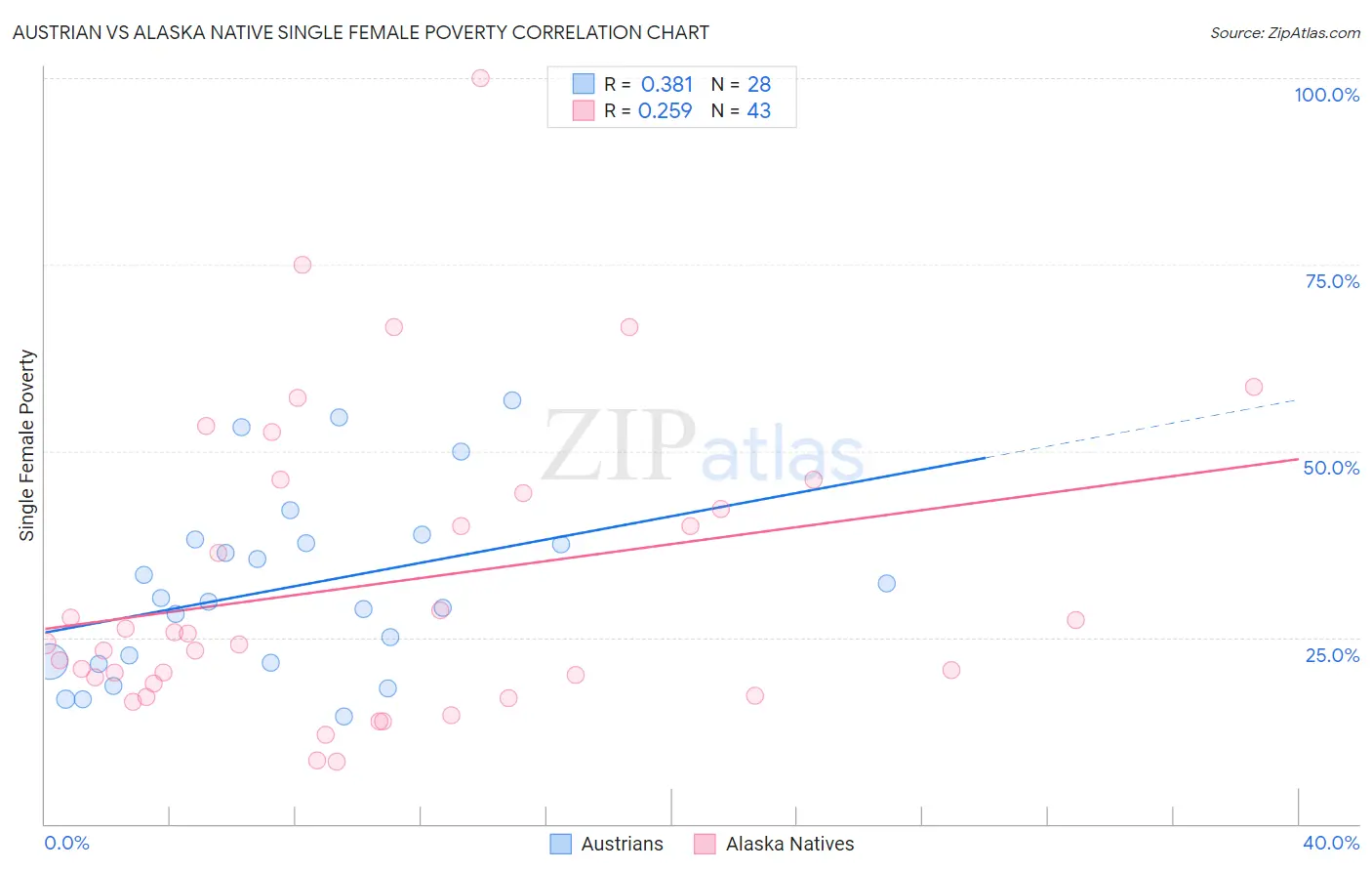 Austrian vs Alaska Native Single Female Poverty
