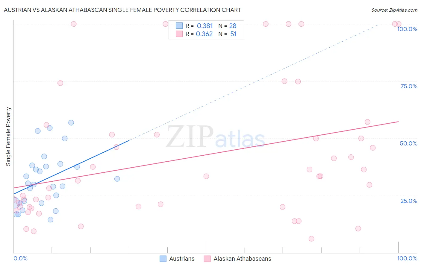 Austrian vs Alaskan Athabascan Single Female Poverty