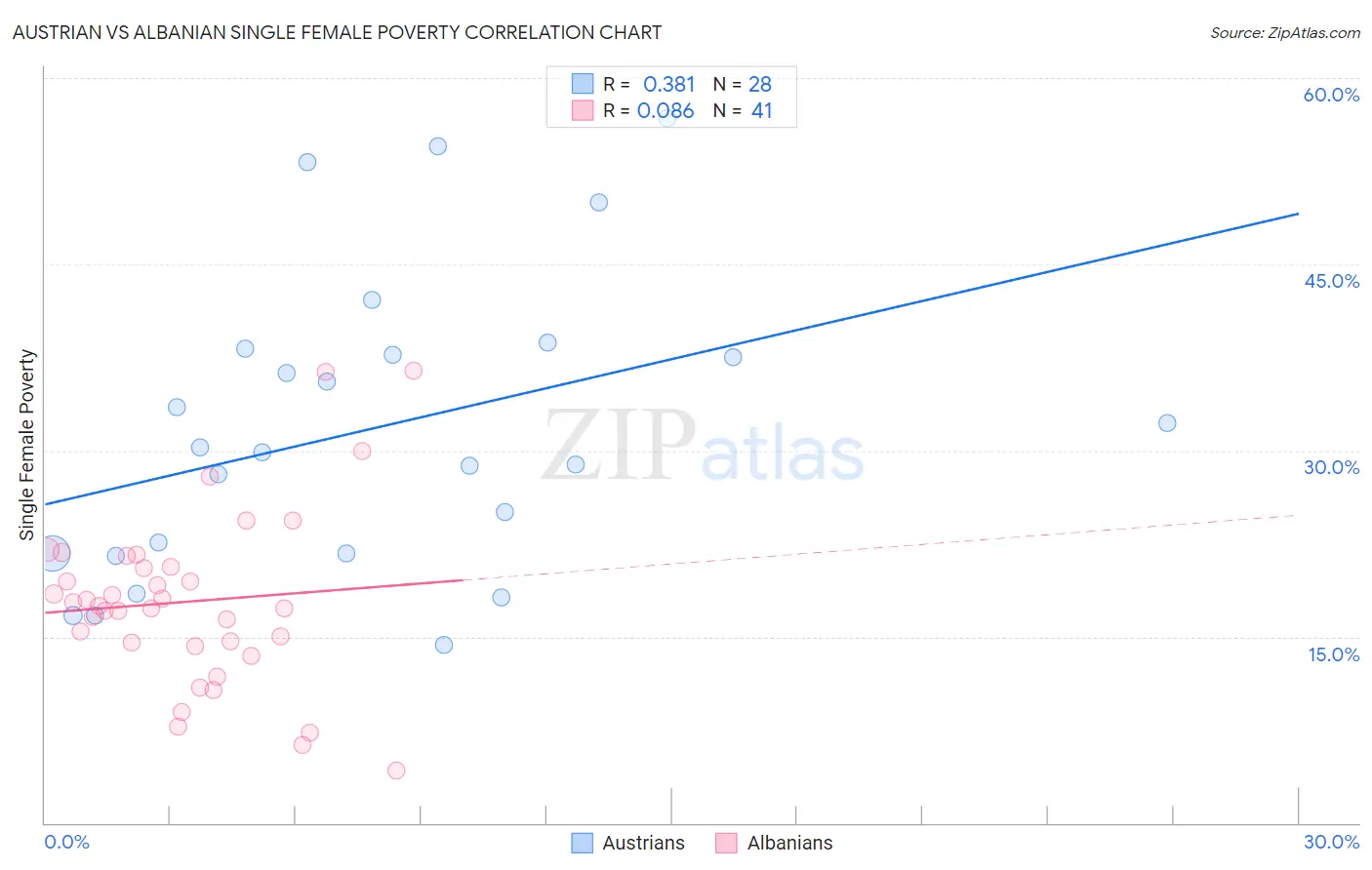 Austrian vs Albanian Single Female Poverty