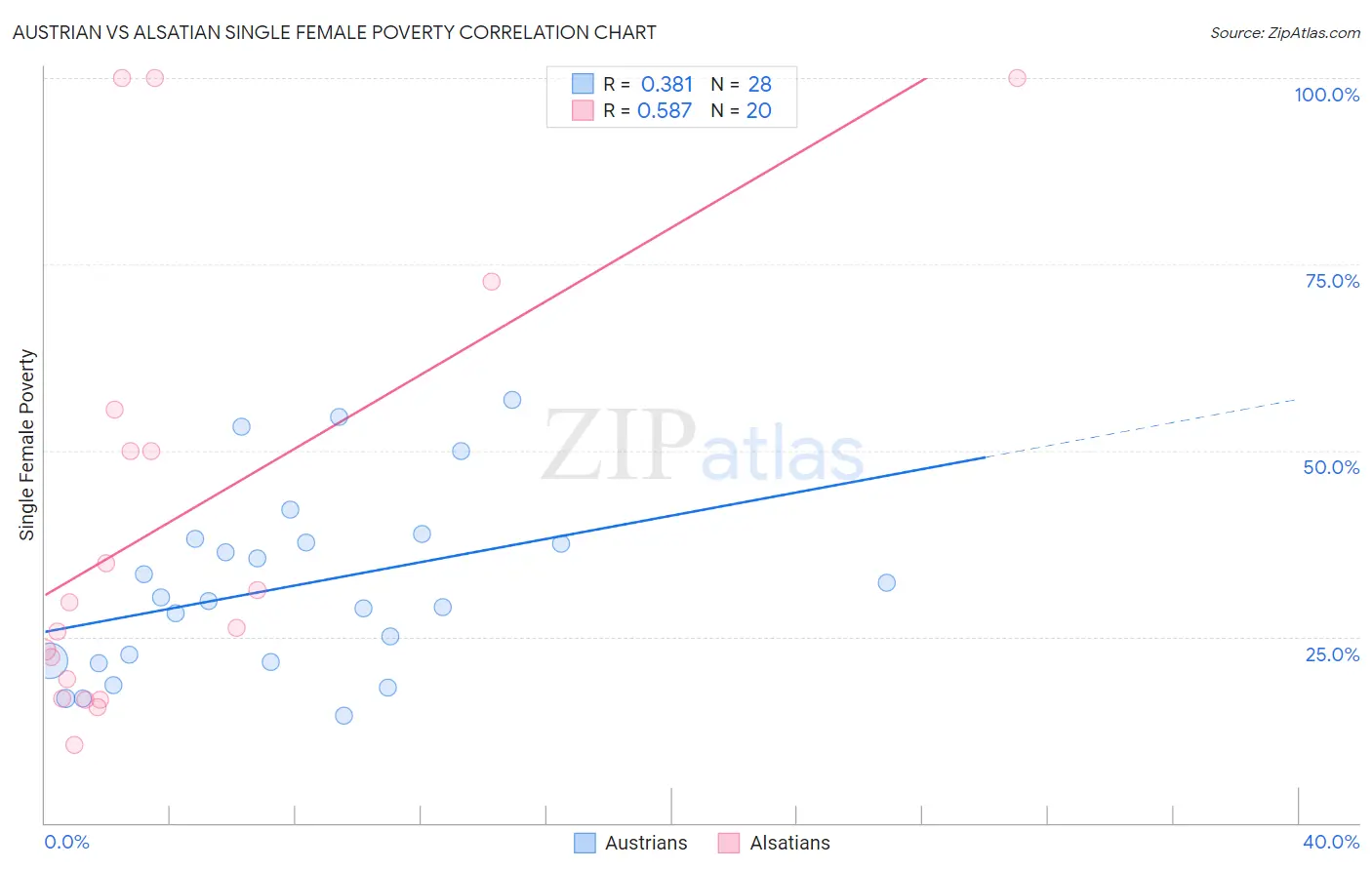 Austrian vs Alsatian Single Female Poverty