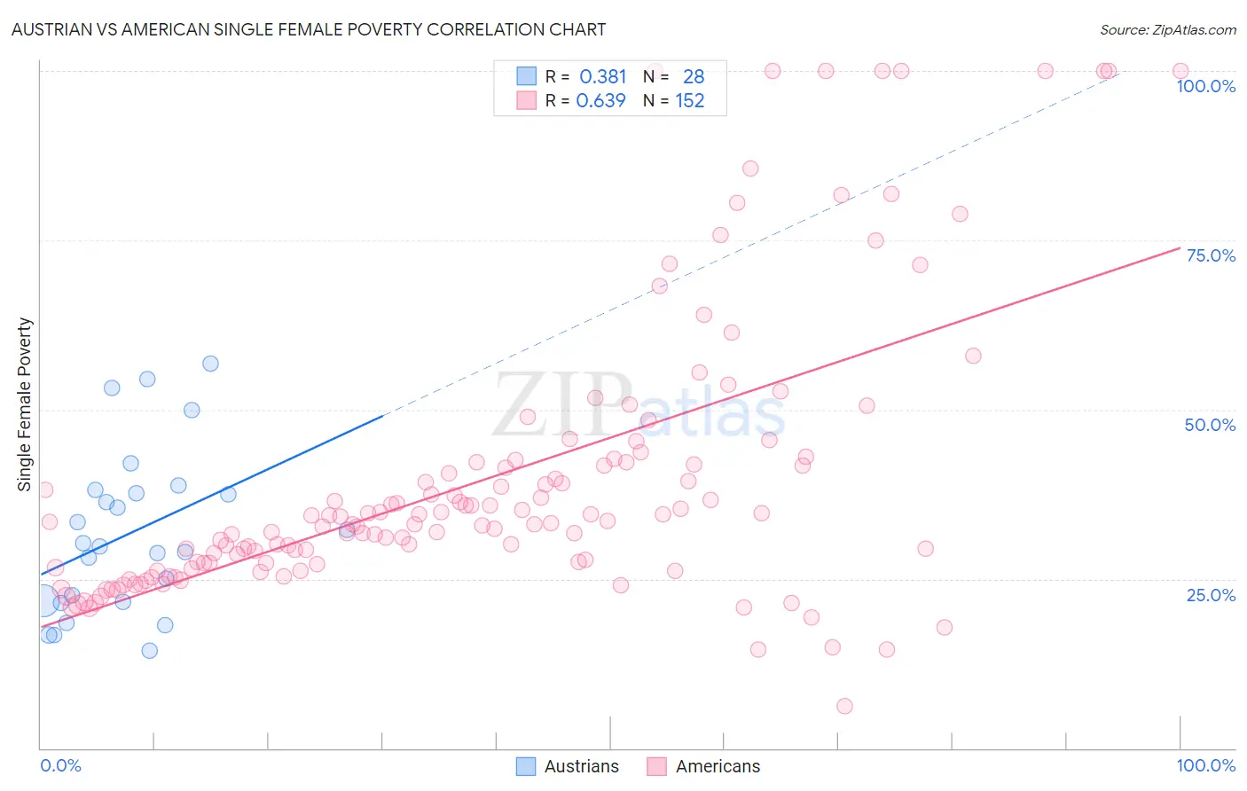 Austrian vs American Single Female Poverty