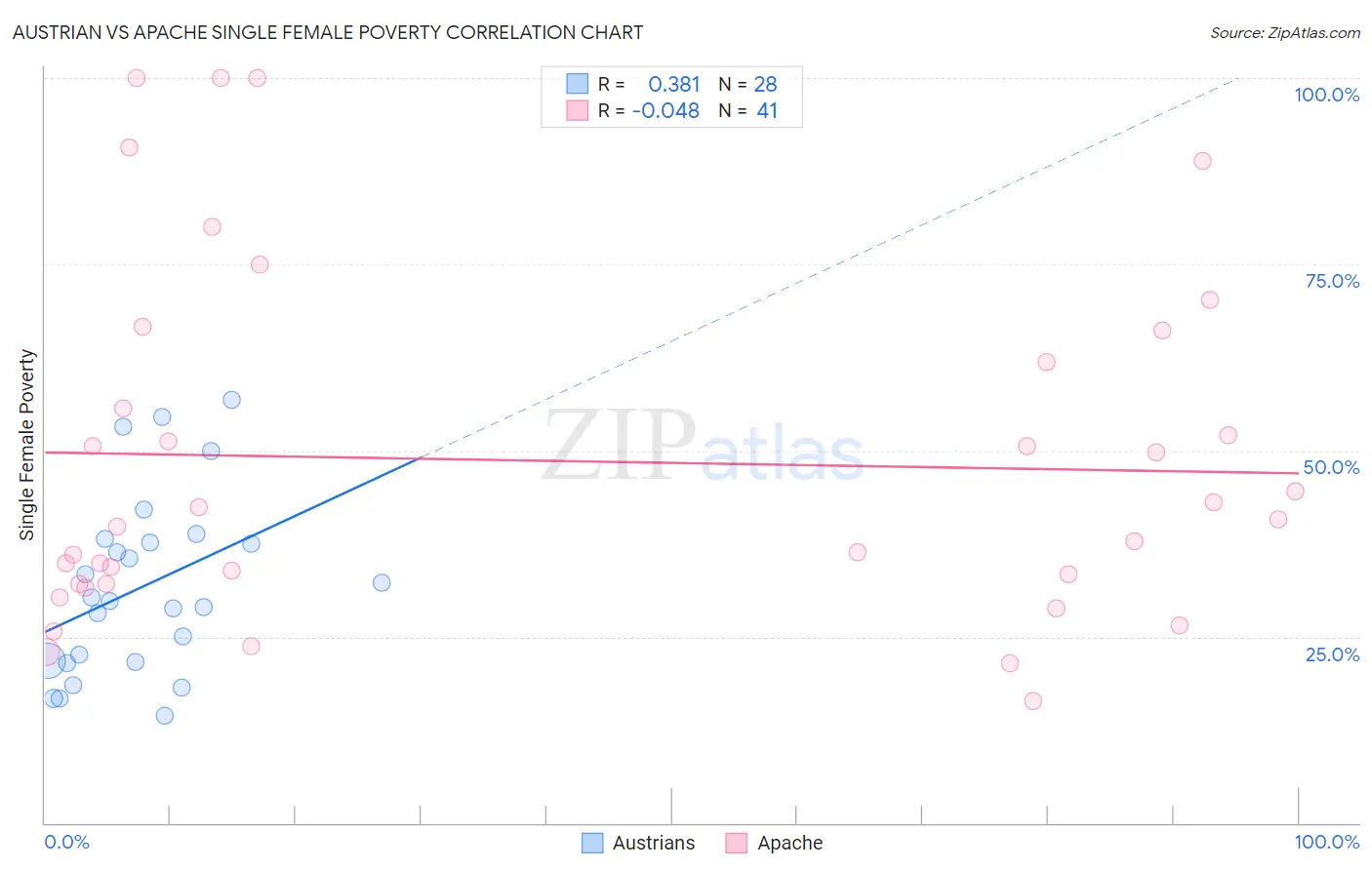 Austrian vs Apache Single Female Poverty