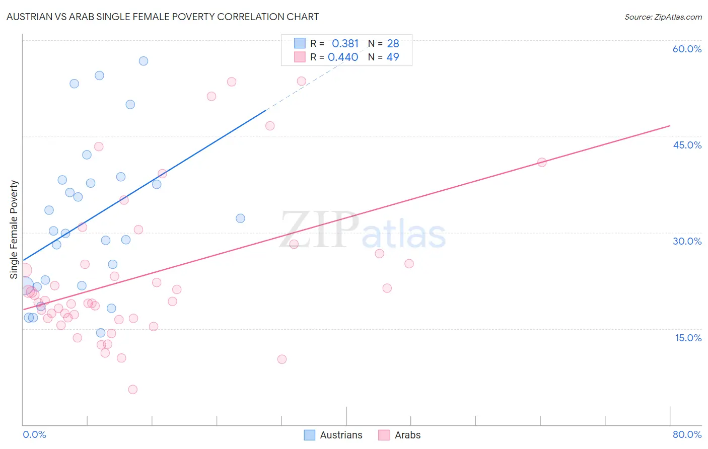Austrian vs Arab Single Female Poverty
