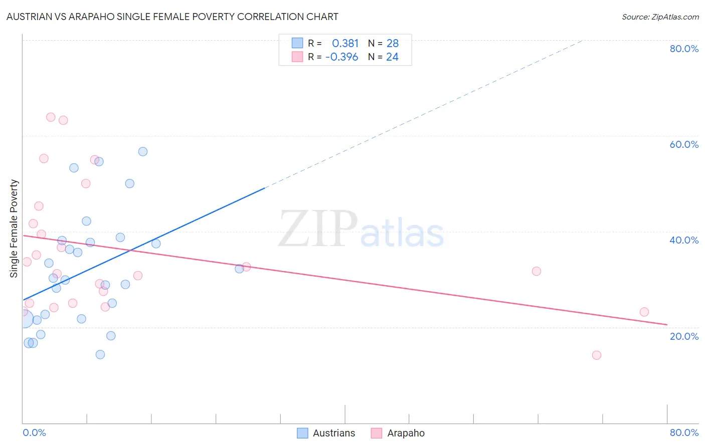 Austrian vs Arapaho Single Female Poverty