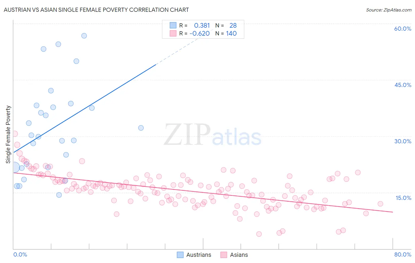 Austrian vs Asian Single Female Poverty