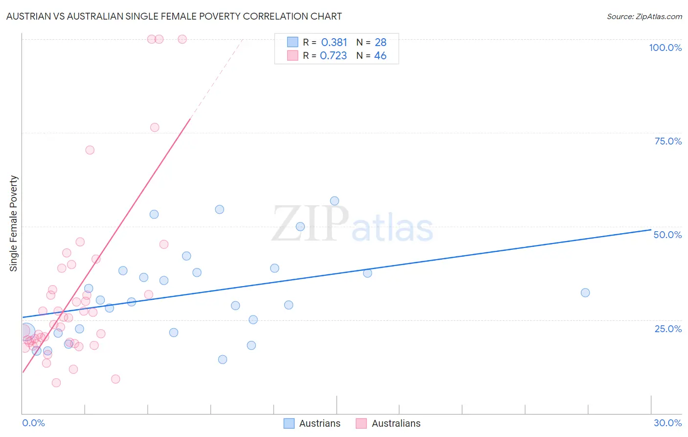 Austrian vs Australian Single Female Poverty