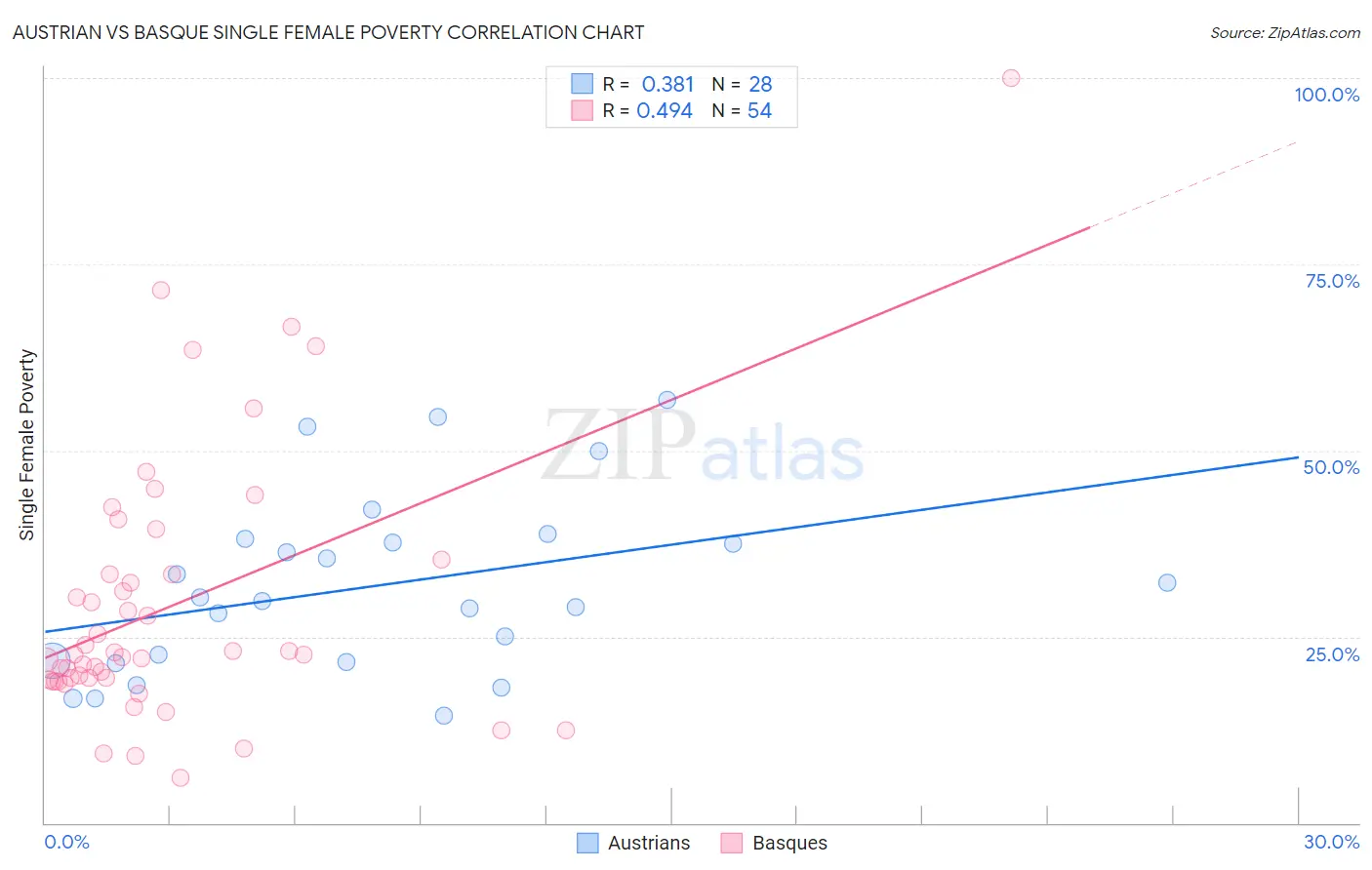 Austrian vs Basque Single Female Poverty