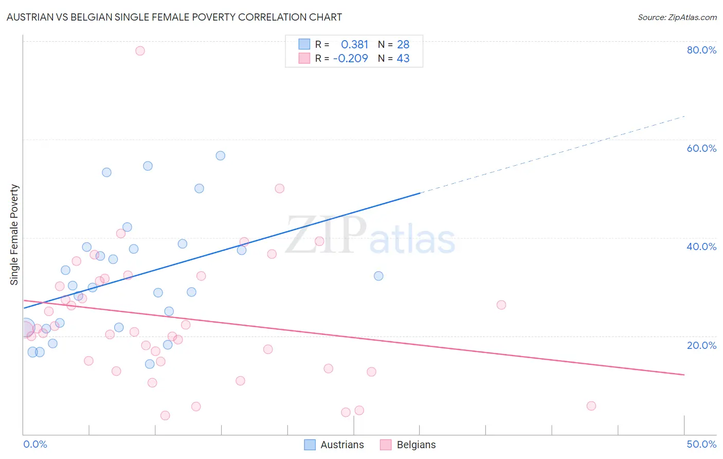 Austrian vs Belgian Single Female Poverty