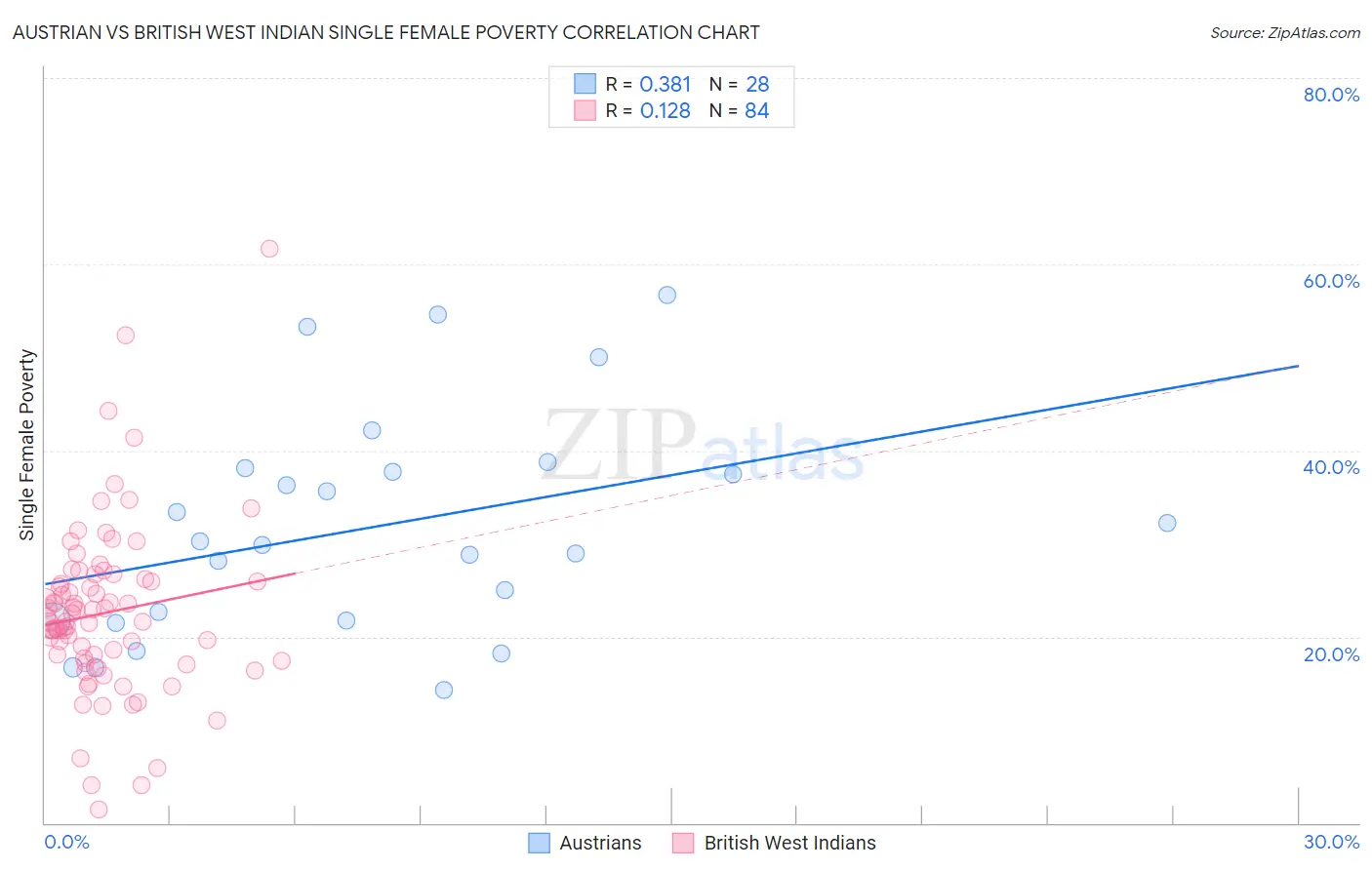 Austrian vs British West Indian Single Female Poverty