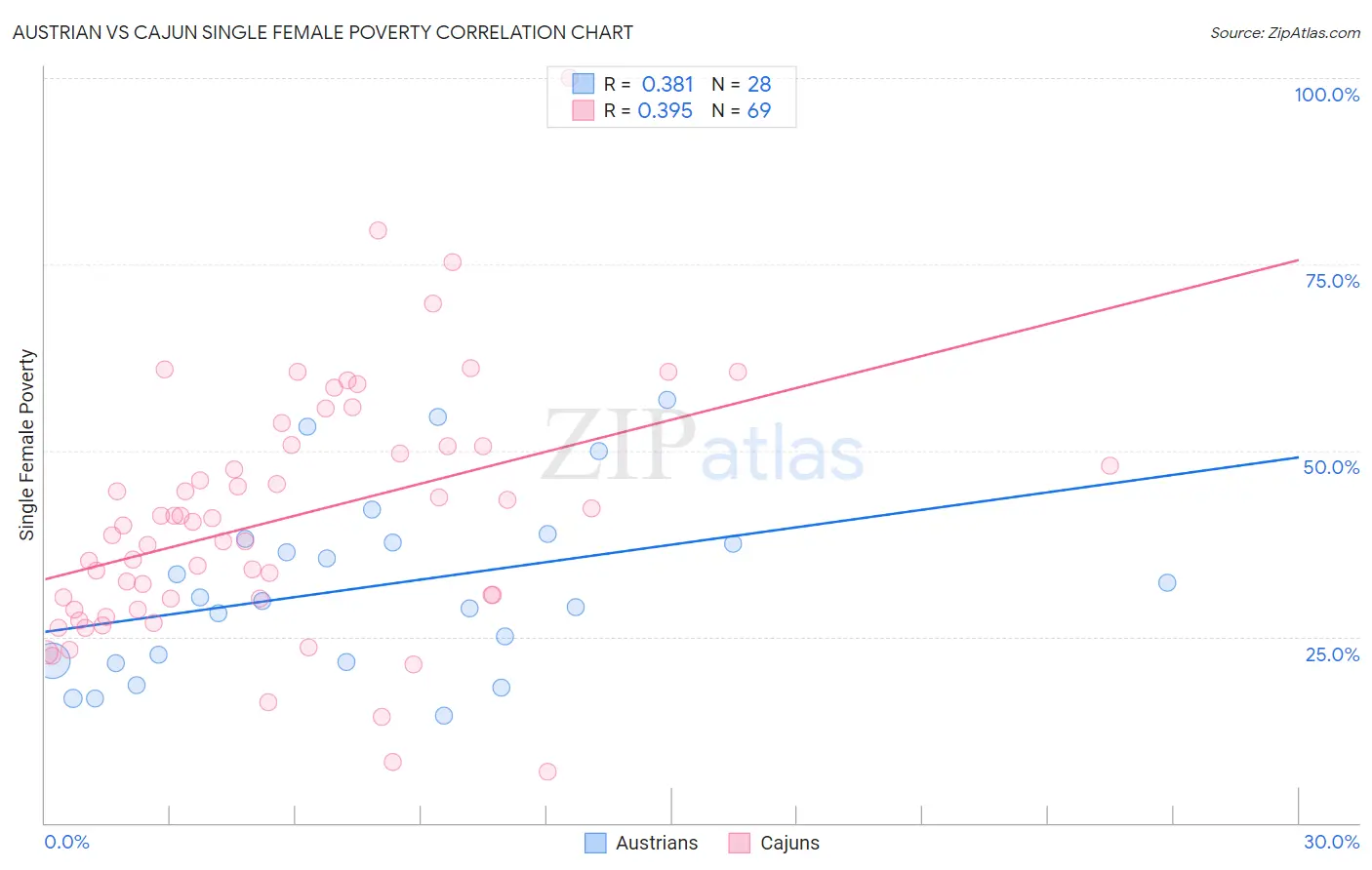 Austrian vs Cajun Single Female Poverty