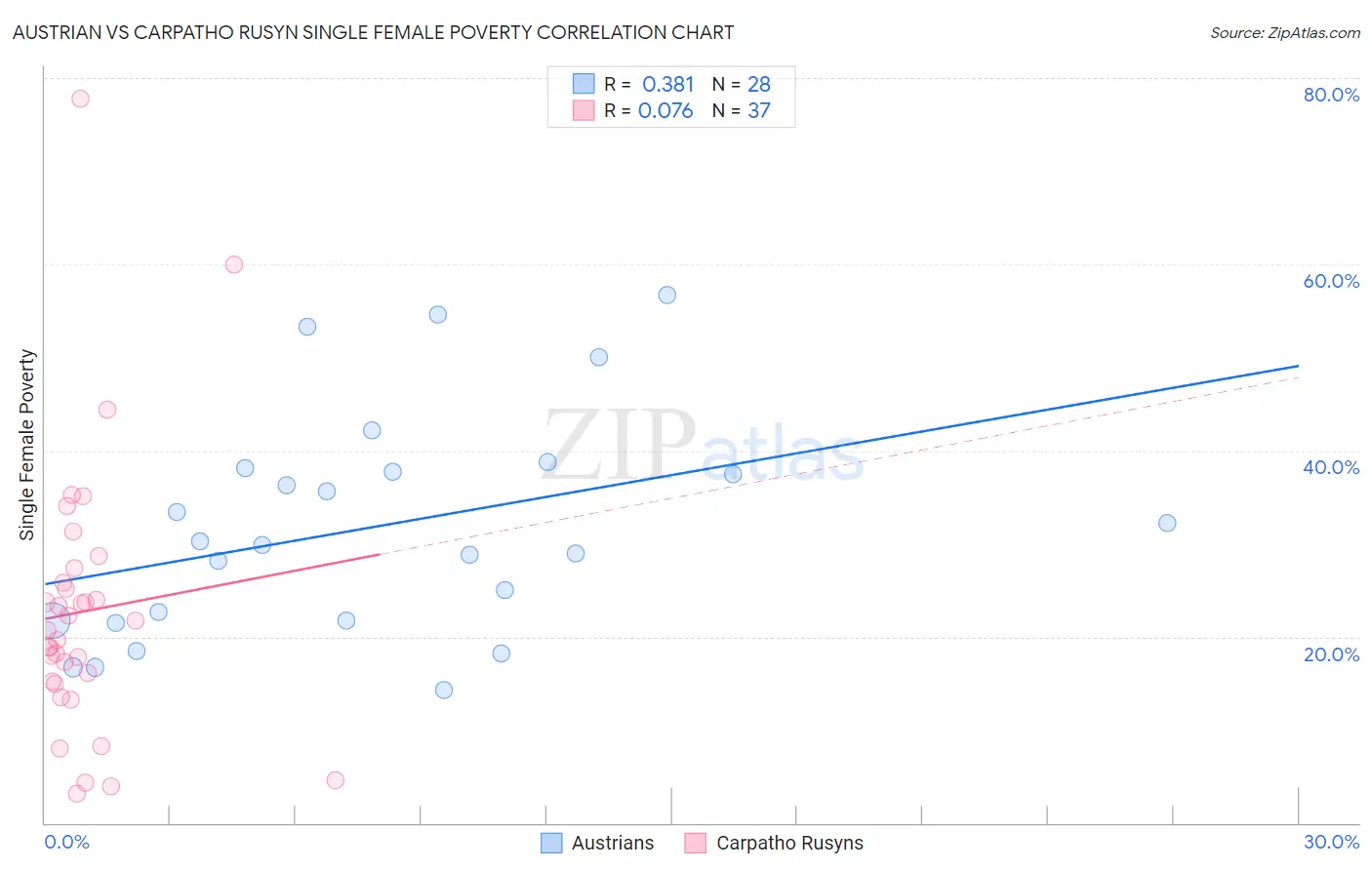 Austrian vs Carpatho Rusyn Single Female Poverty