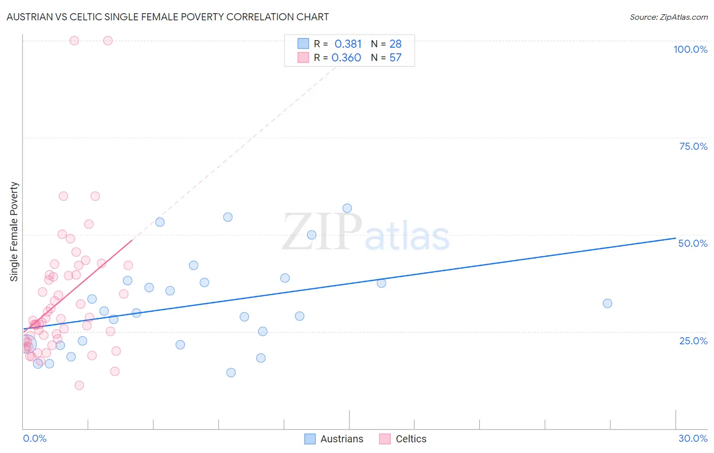 Austrian vs Celtic Single Female Poverty