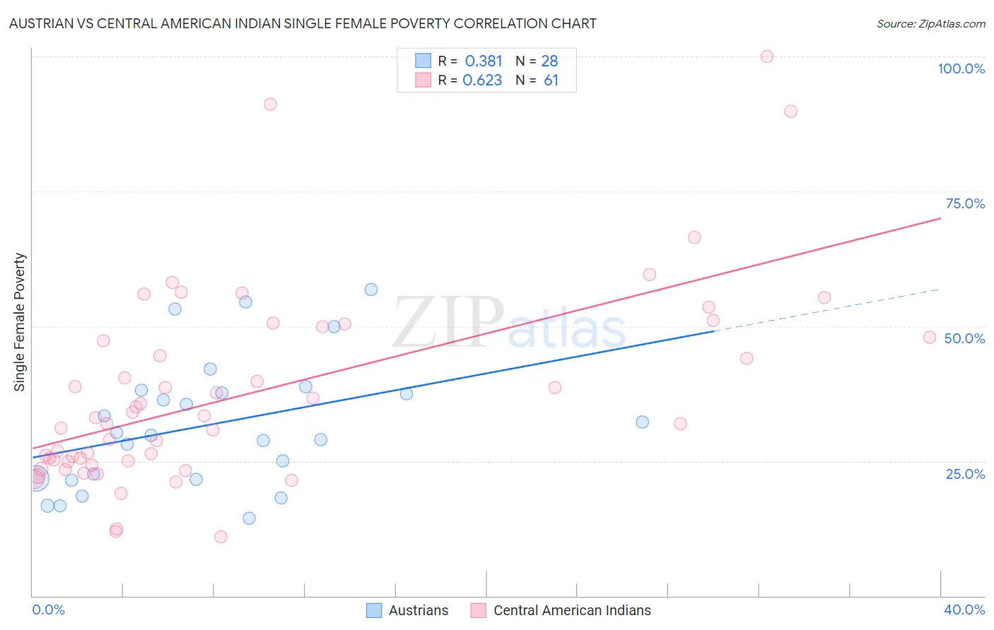 Austrian vs Central American Indian Single Female Poverty