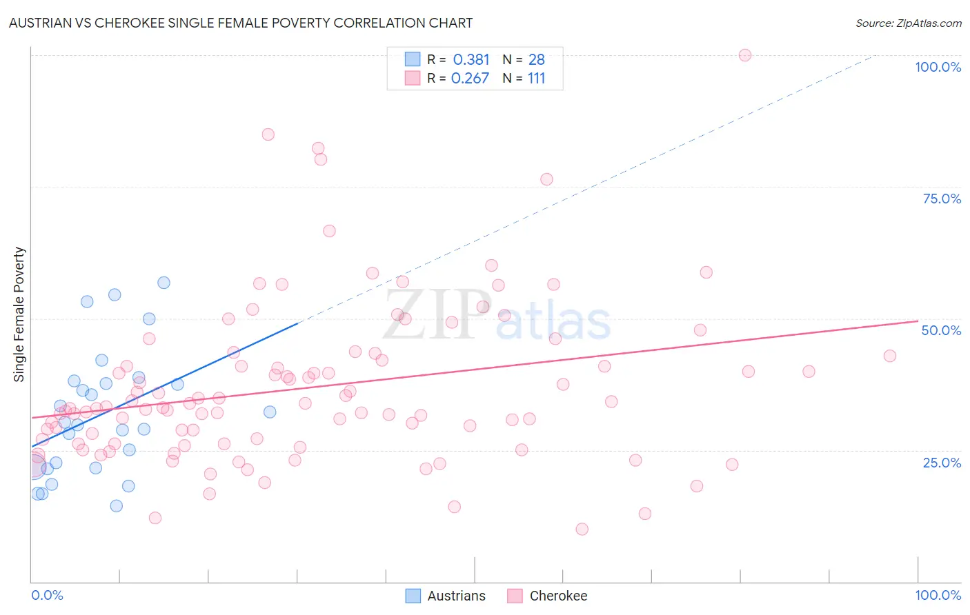 Austrian vs Cherokee Single Female Poverty