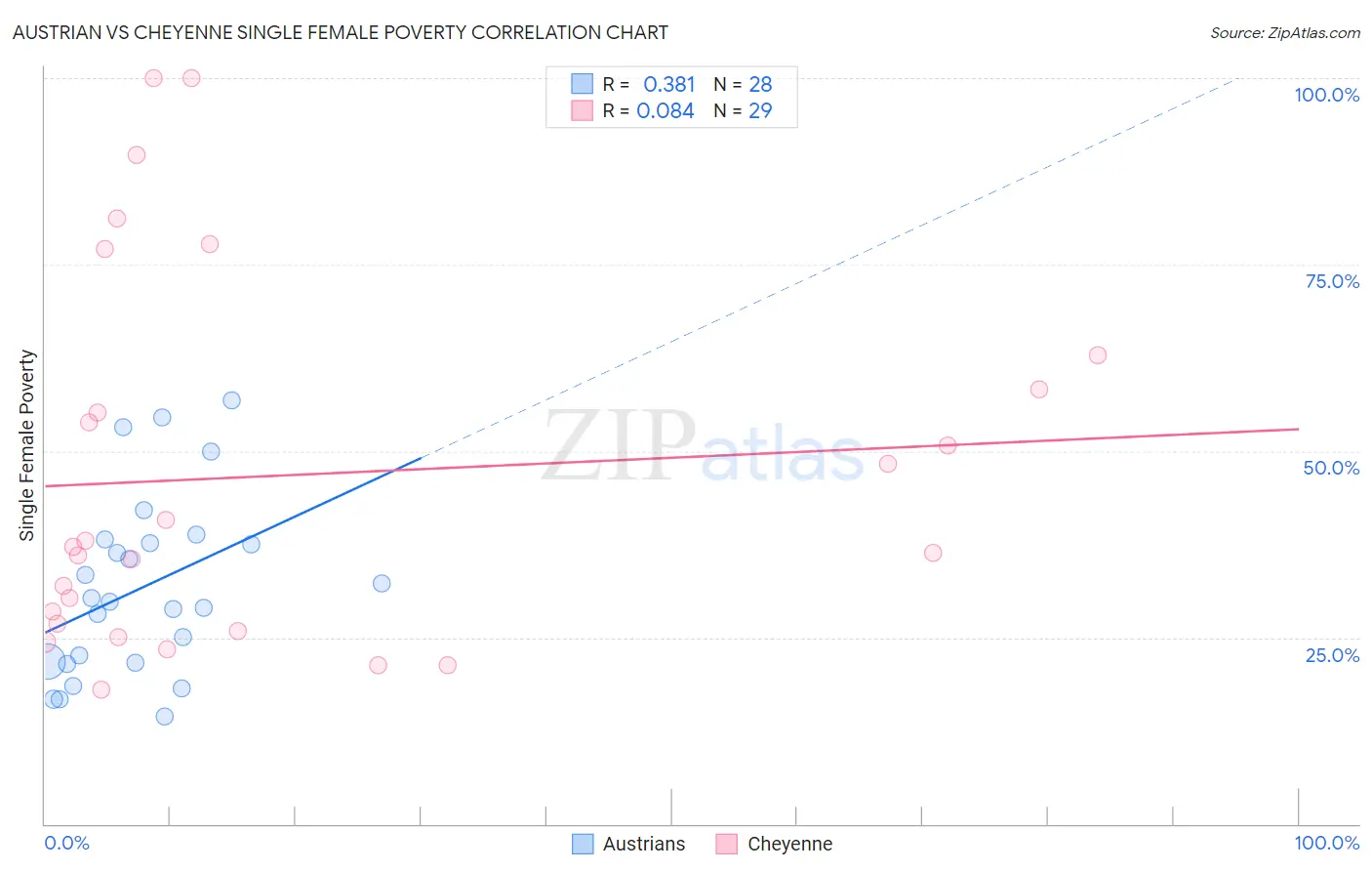 Austrian vs Cheyenne Single Female Poverty