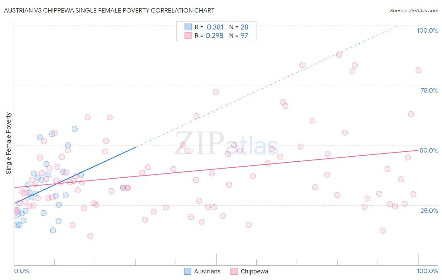 Austrian vs Chippewa Single Female Poverty