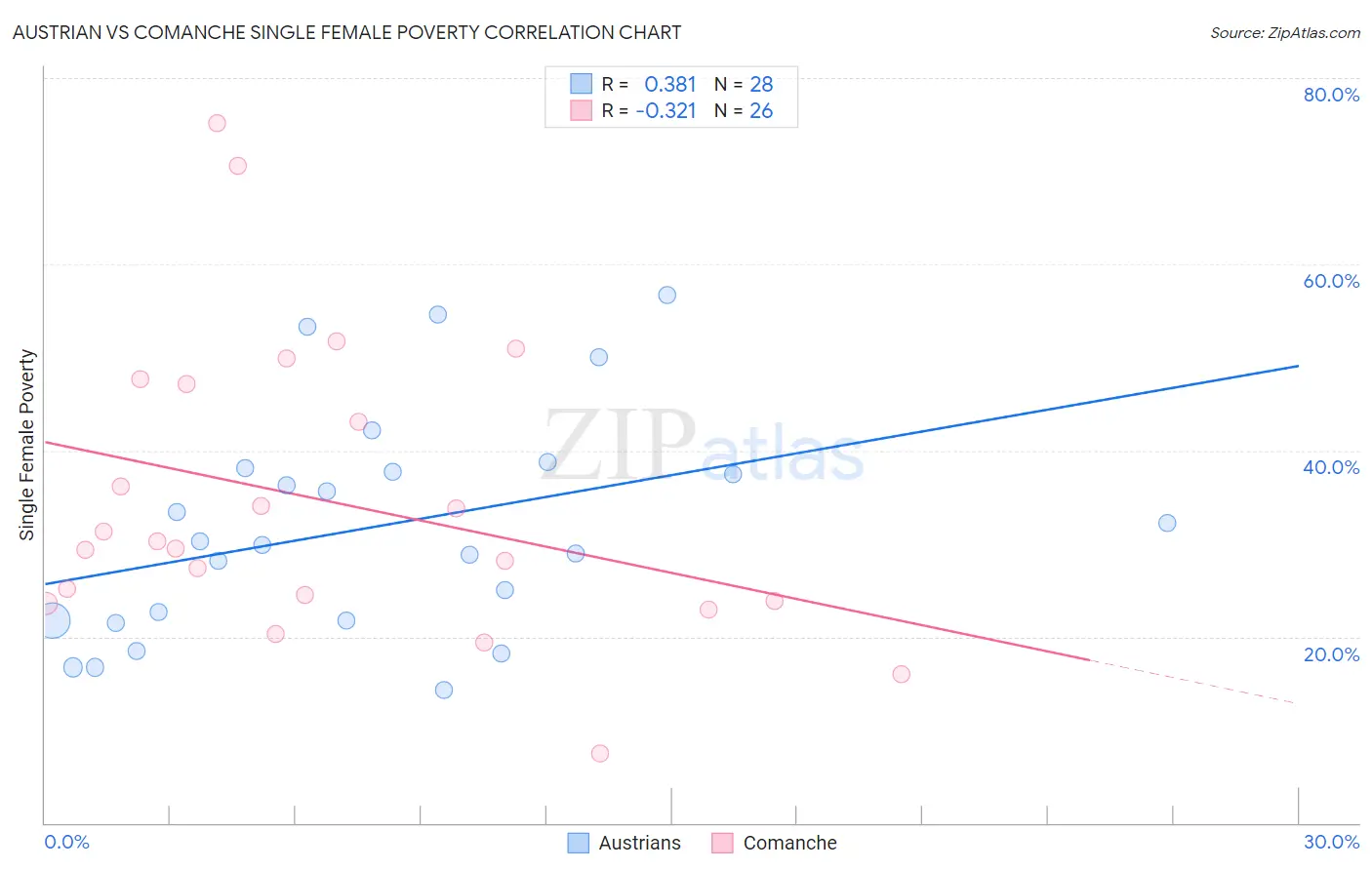 Austrian vs Comanche Single Female Poverty