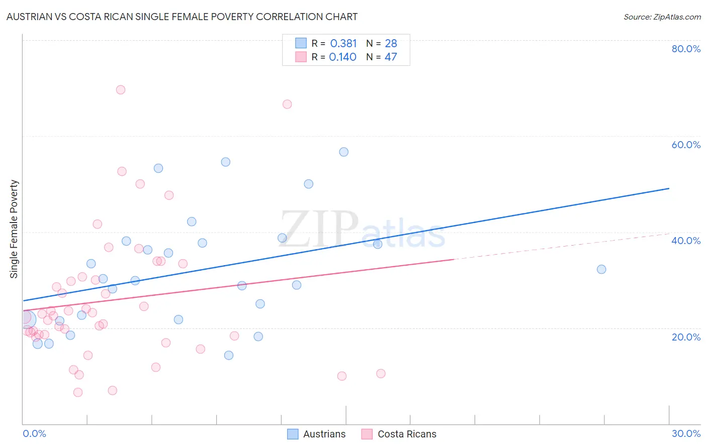 Austrian vs Costa Rican Single Female Poverty