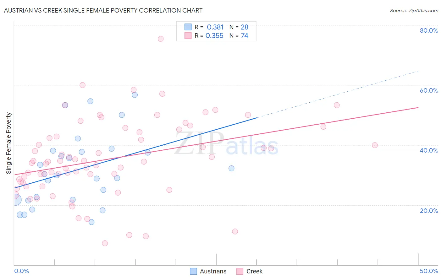 Austrian vs Creek Single Female Poverty