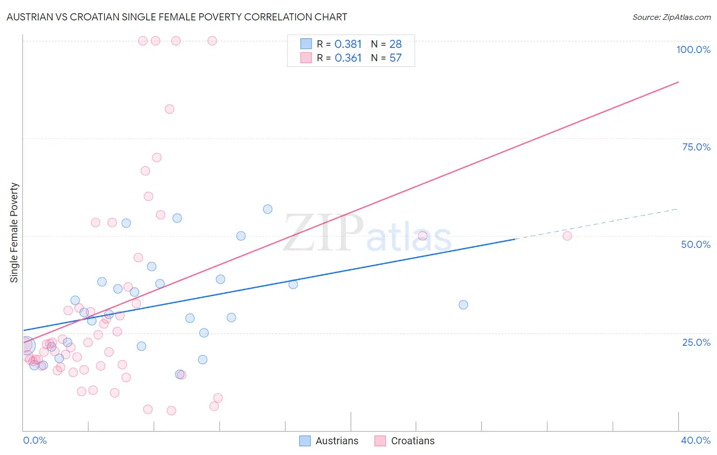 Austrian vs Croatian Single Female Poverty