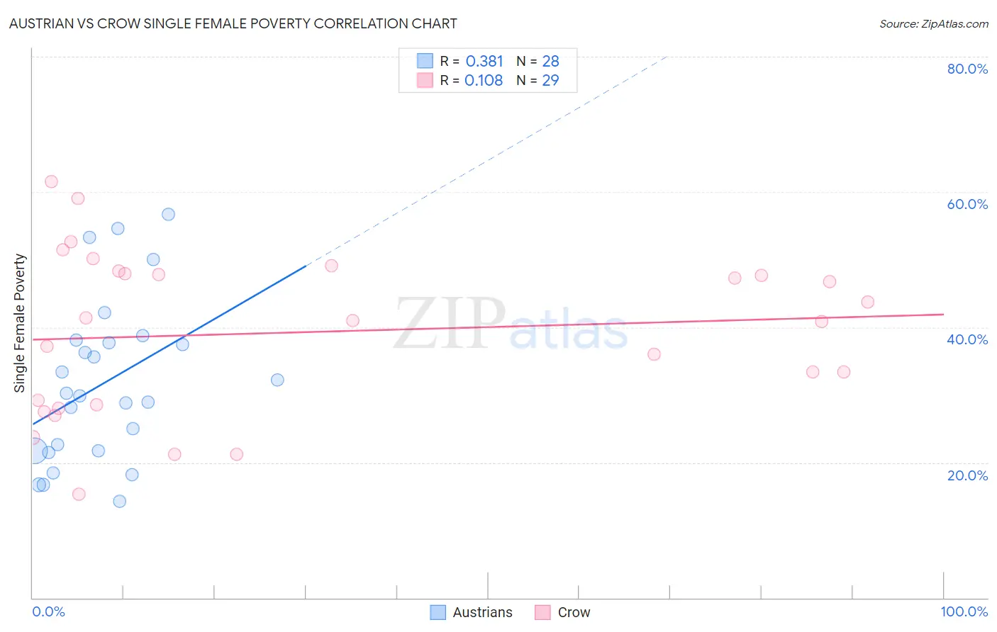 Austrian vs Crow Single Female Poverty