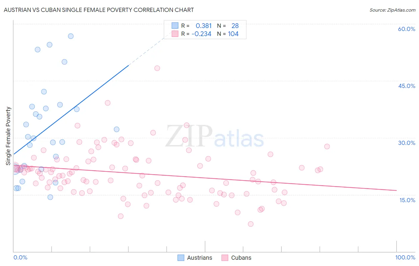 Austrian vs Cuban Single Female Poverty