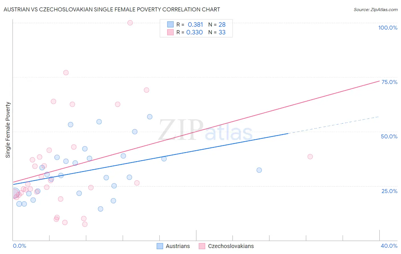 Austrian vs Czechoslovakian Single Female Poverty