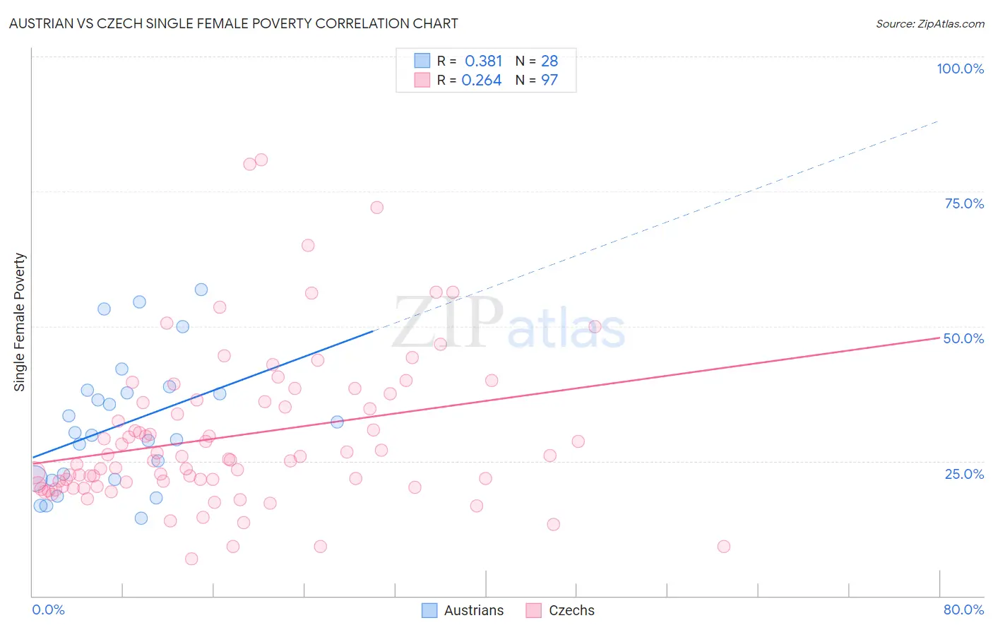 Austrian vs Czech Single Female Poverty