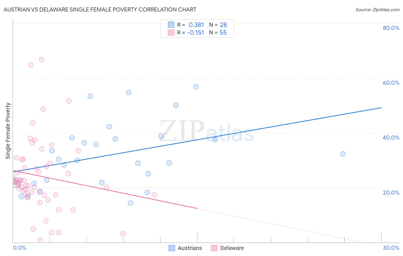 Austrian vs Delaware Single Female Poverty