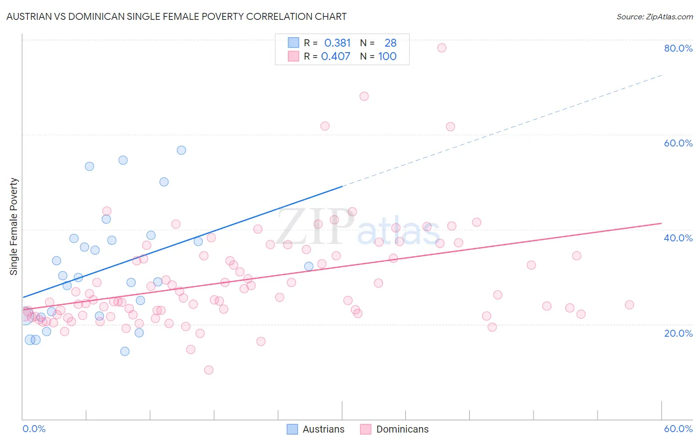 Austrian vs Dominican Single Female Poverty