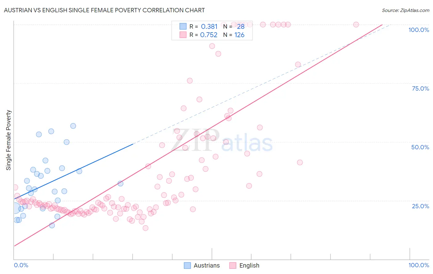 Austrian vs English Single Female Poverty