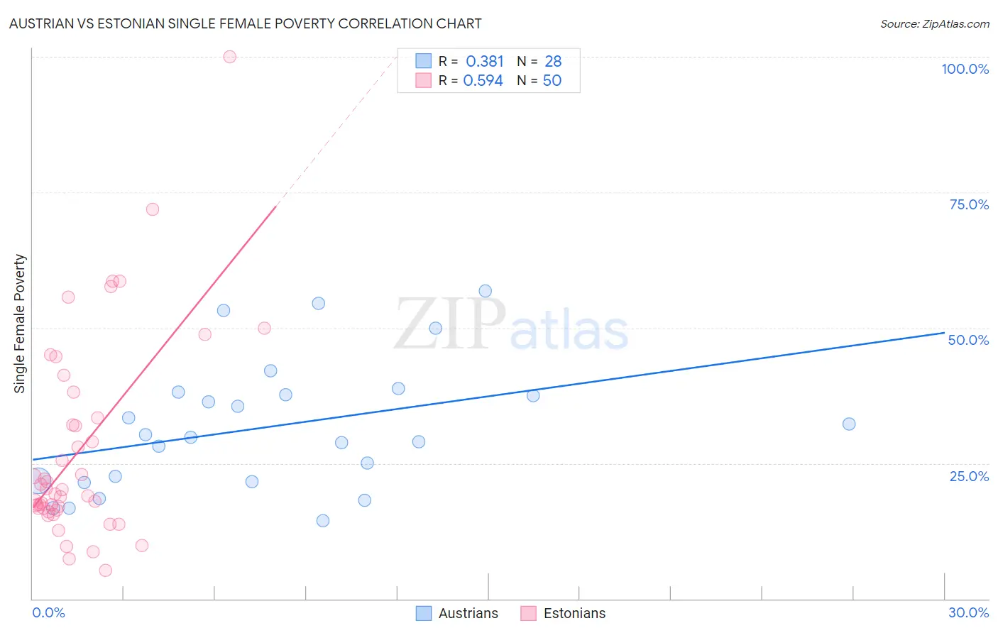 Austrian vs Estonian Single Female Poverty
