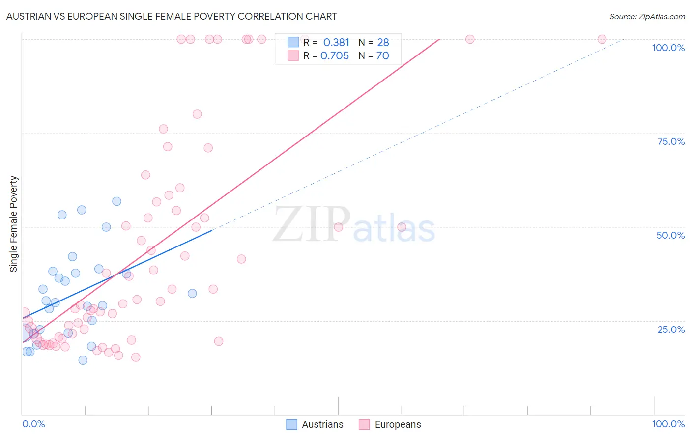 Austrian vs European Single Female Poverty