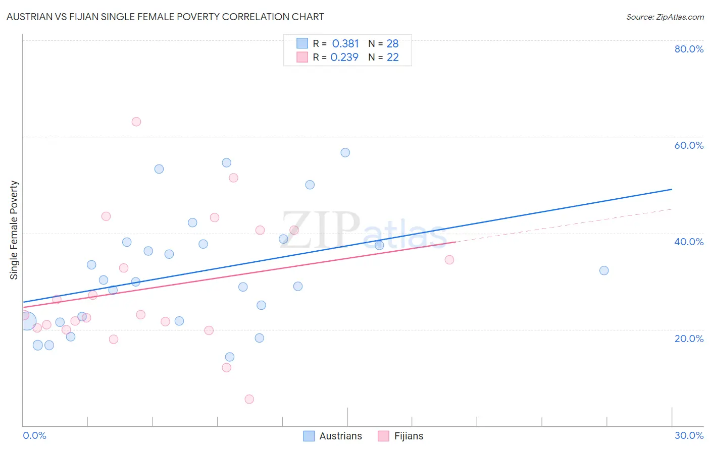 Austrian vs Fijian Single Female Poverty