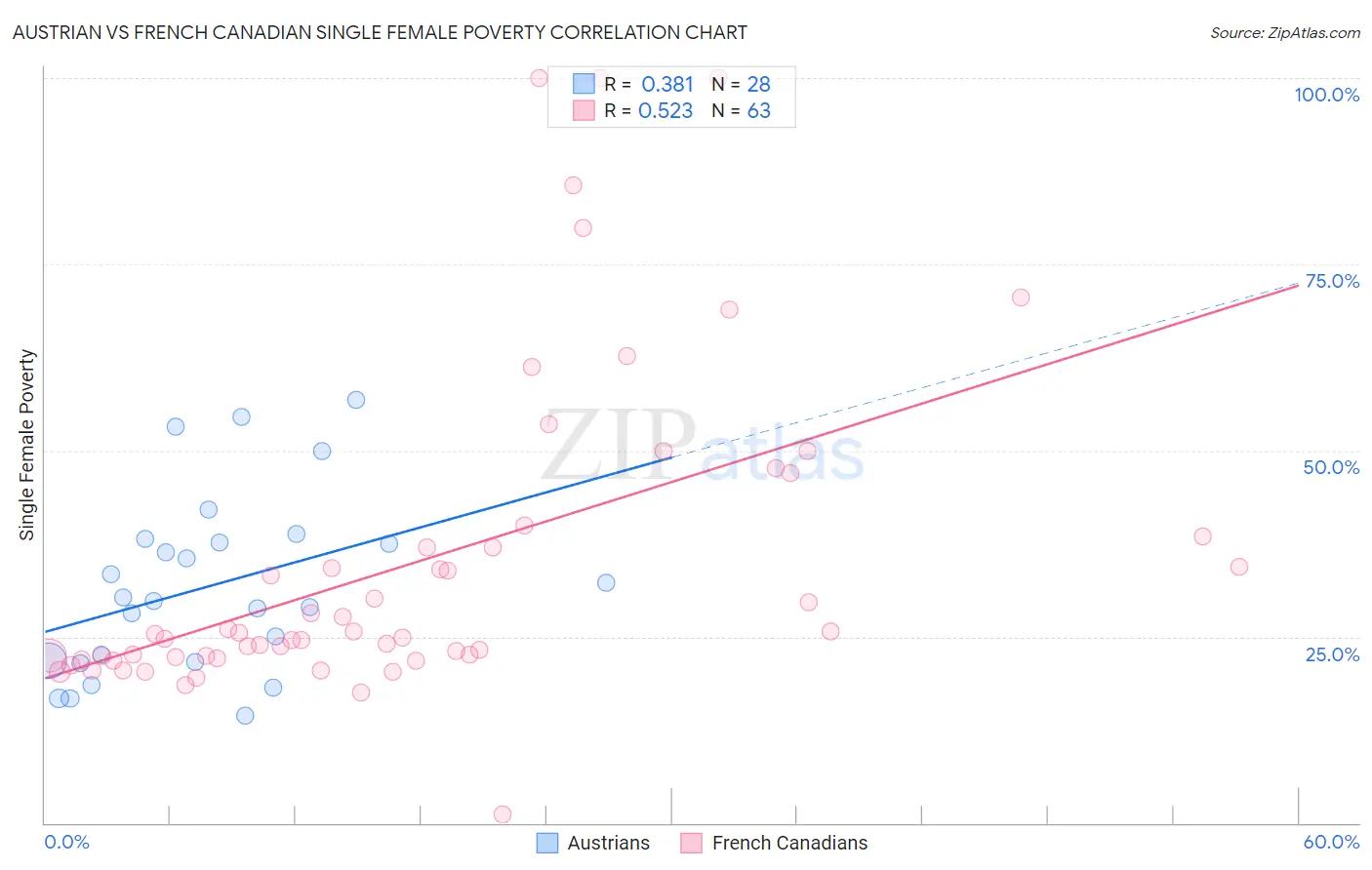 Austrian vs French Canadian Single Female Poverty